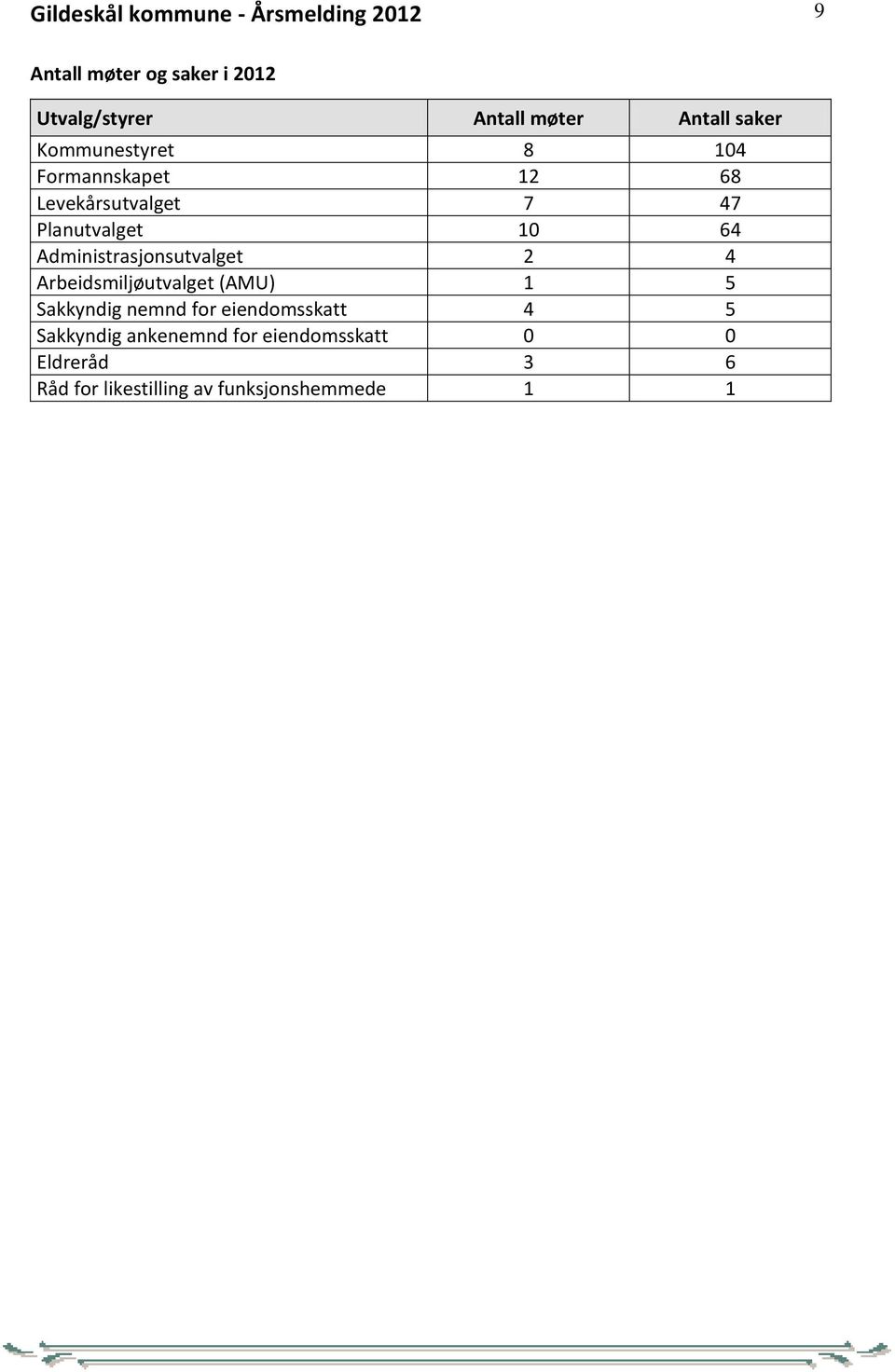 Administrasjonsutvalget 2 4 Arbeidsmiljøutvalget (AMU) 1 5 Sakkyndig nemnd for eiendomsskatt 4