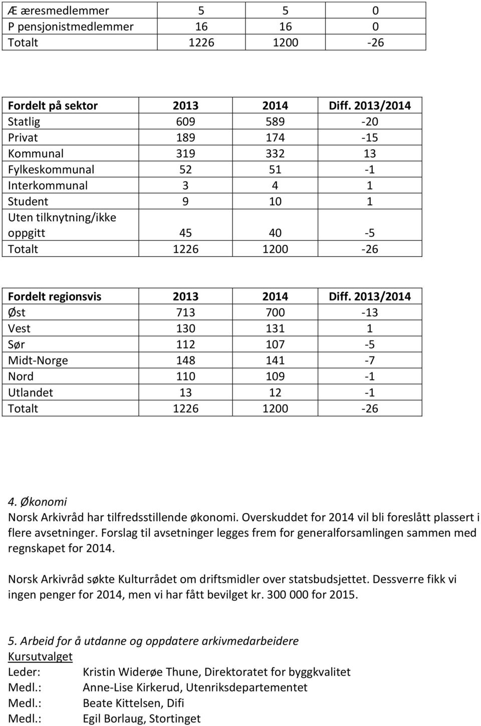 regionsvis 2013 2014 Diff. 2013/2014 Øst 713 700-13 Vest 130 131 1 Sør 112 107-5 Midt-Norge 148 141-7 Nord 110 109-1 Utlandet 13 12-1 Totalt 1226 1200-26 4.