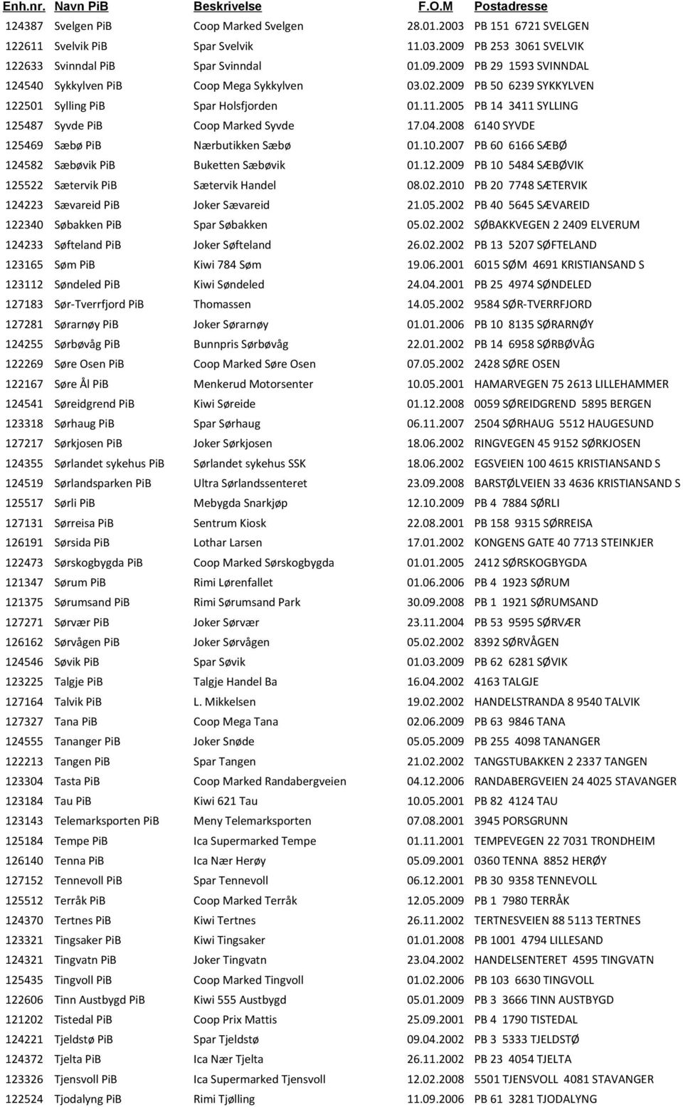 2007 PB 60 6166 SÆBØ 124582 Sæbøvik PiB Buketten Sæbøvik 01.12.2009 PB 10 5484 SÆBØVIK 125522 Sætervik PiB Sætervik Handel 08.02.2010 PB 20 7748 SÆTERVIK 124223 Sævareid PiB Joker Sævareid 21.05.