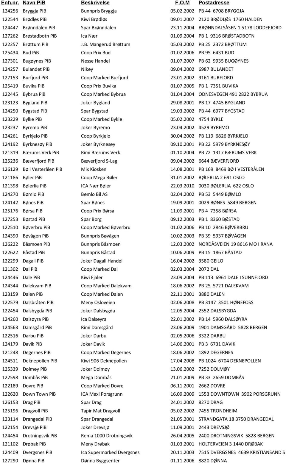 2002 PB 25 2372 BRØTTUM 125434 Bud PiB Coop Prix Bud 01.02.2006 PB 95 6431 BUD 127301 Bugøynes PiB Nesse Handel 01.07.2007 PB 62 9935 BUGØYNES 124257 Bulandet PiB Nikøy 09.04.