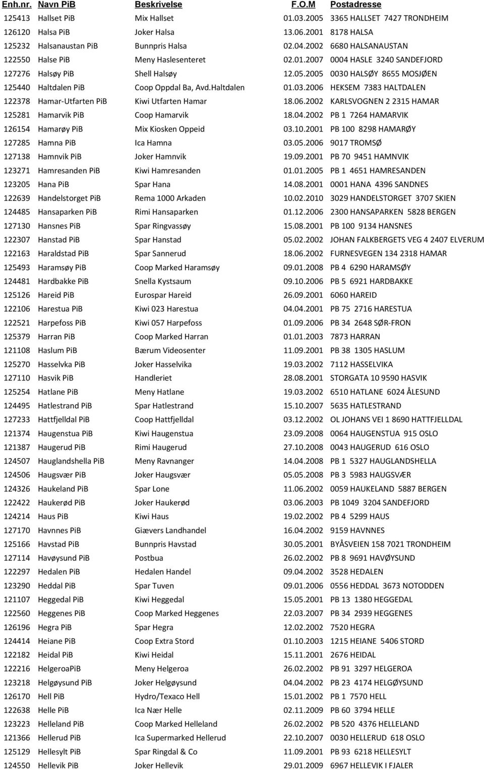 2005 0030 HALSØY 8655 MOSJØEN 125440 Haltdalen PiB Coop Oppdal Ba, Avd.Haltdalen 01.03.2006 HEKSEM 7383 HALTDALEN 122378 Hamar-Utfarten PiB Kiwi Utfarten Hamar 18.06.2002 KARLSVOGNEN 2 2315 HAMAR 125281 Hamarvik PiB Coop Hamarvik 18.