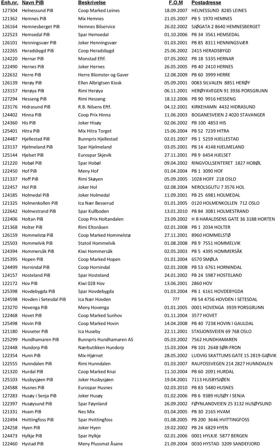 2001 PB 85 8311 HENNINGSVÆR 122265 Heradsbygd PiB Coop Heradsbygd 25.06.2002 2415 HERADSBYGD 124220 Hernar PiB Monstad Eftf. 07.05.2002 PB 18 5335 HERNAR 122490 Hernes PiB Joker Hernes 26.05.2005 PB 40 2410 HERNES 122632 Herre PiB Herre Blomster og Gaver 12.