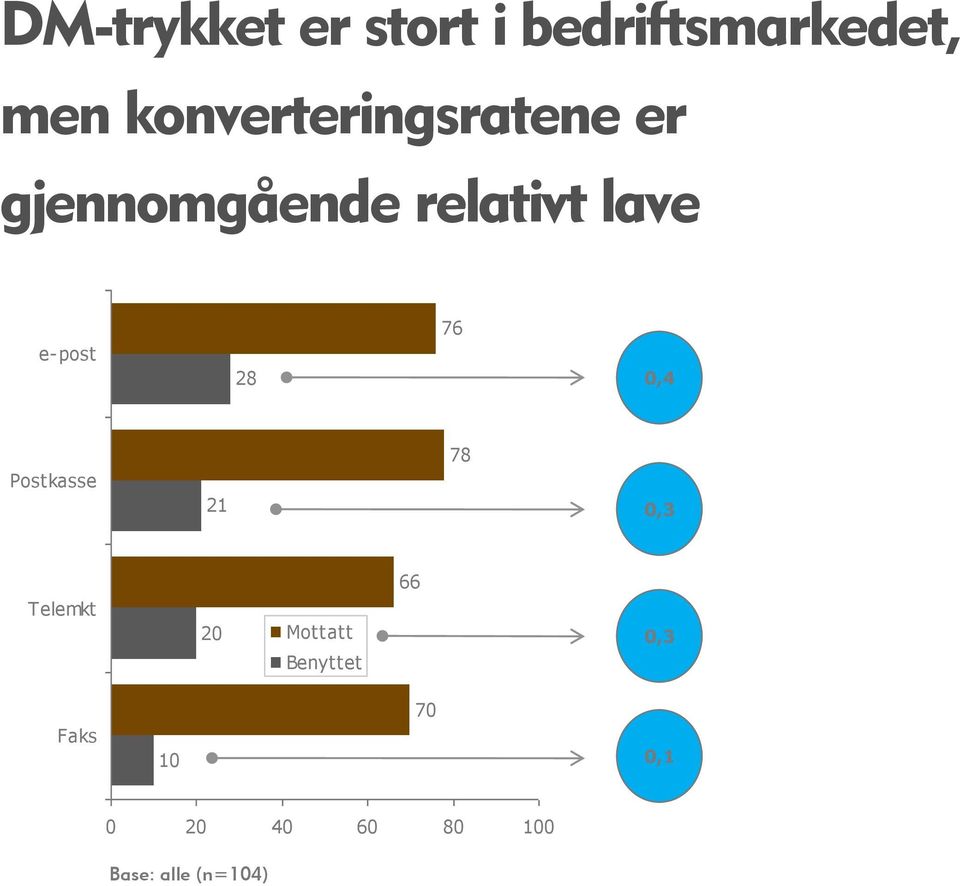 e-post 28 76 0,4 Postkasse 21 78 0,3 66 Telemkt 20