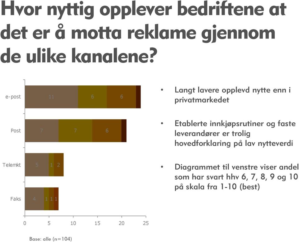 faste leverandører er trolig hovedforklaring på lav nytteverdi Telemkt 5 1 2 Diagrammet til venstre