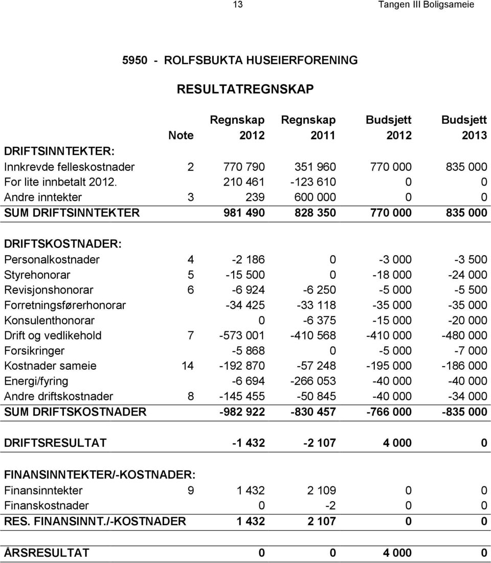 210 461-123 610 0 0 Andre inntekter 3 239 600 000 0 0 SUM DRIFTSINNTEKTER 981 490 828 350 770 000 835 000 DRIFTSKOSTNADER: Personalkostnader 4-2 186 0-3 000-3 500 Styrehonorar 5-15 500 0-18 000-24