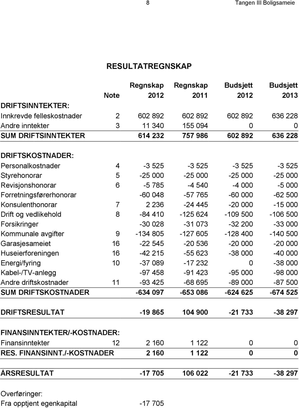 785-4 540-4 000-5 000 Forretningsførerhonorar -60 048-57 765-60 000-62 500 Konsulenthonorar 7 2 236-24 445-20 000-15 000 Drift og vedlikehold 8-84 410-125 624-109 500-106 500 Forsikringer -30 028-31