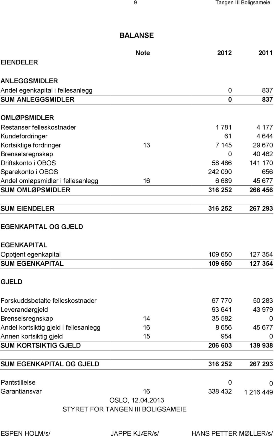 677 SUM OMLØPSMIDLER 316 252 266 456 SUM EIENDELER 316 252 267 293 EGENKAPITAL OG GJELD EGENKAPITAL Opptjent egenkapital 109 650 127 354 SUM EGENKAPITAL 109 650 127 354 GJELD Forskuddsbetalte