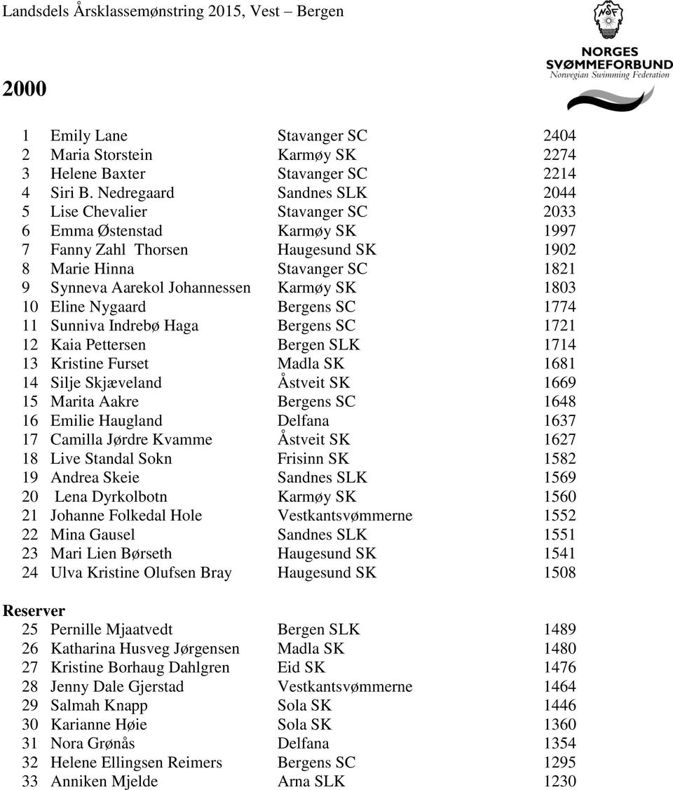 Karmøy SK 1803 10 Eline Nygaard Bergens SC 1774 11 Sunniva Indrebø Haga Bergens SC 1721 12 Kaia Pettersen Bergen SLK 1714 13 Kristine Furset Madla SK 1681 14 Silje Skjæveland Åstveit SK 1669 15