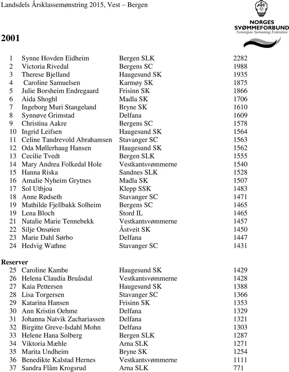 Abrahamsen Stavanger SC 1563 12 Oda Møllerhaug Hansen Haugesund SK 1562 13 Cecilie Tvedt Bergen SLK 1555 14 Mary Andrea Folkedal Hole Vestkantsvømmerne 1540 15 Hanna Riska Sandnes SLK 1528 16 Amalie