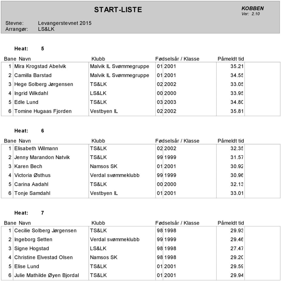 7 3 Karen Bech Namsos SK 0 200 30.92 4 Victoria Østhus Verdal svømmeklubb 99 999 30.9 Carina Aadahl TS&LK 00 2000 32.3 Tonje Samdahl Vestbyen IL 0 200 33.