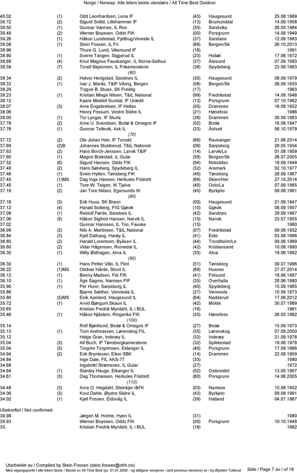 Lund, Vikersund IF (16).1961 38.90 (1) Sverre Tangen, Siggerud IL (23) Hobøl 17.06.1972 38.68 (4) Knut Magnus Fauskanger, IL Norna-Salhus (37) Ålesund 07.09.1983 38.