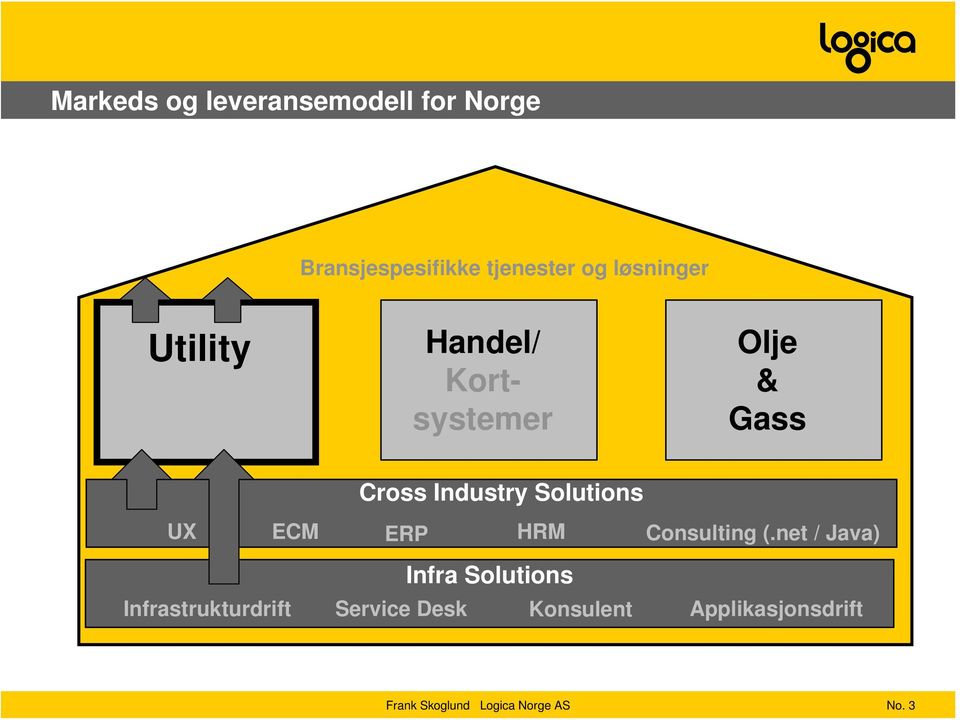 Industry Solutions UX ECM ERP HRM Consulting (.