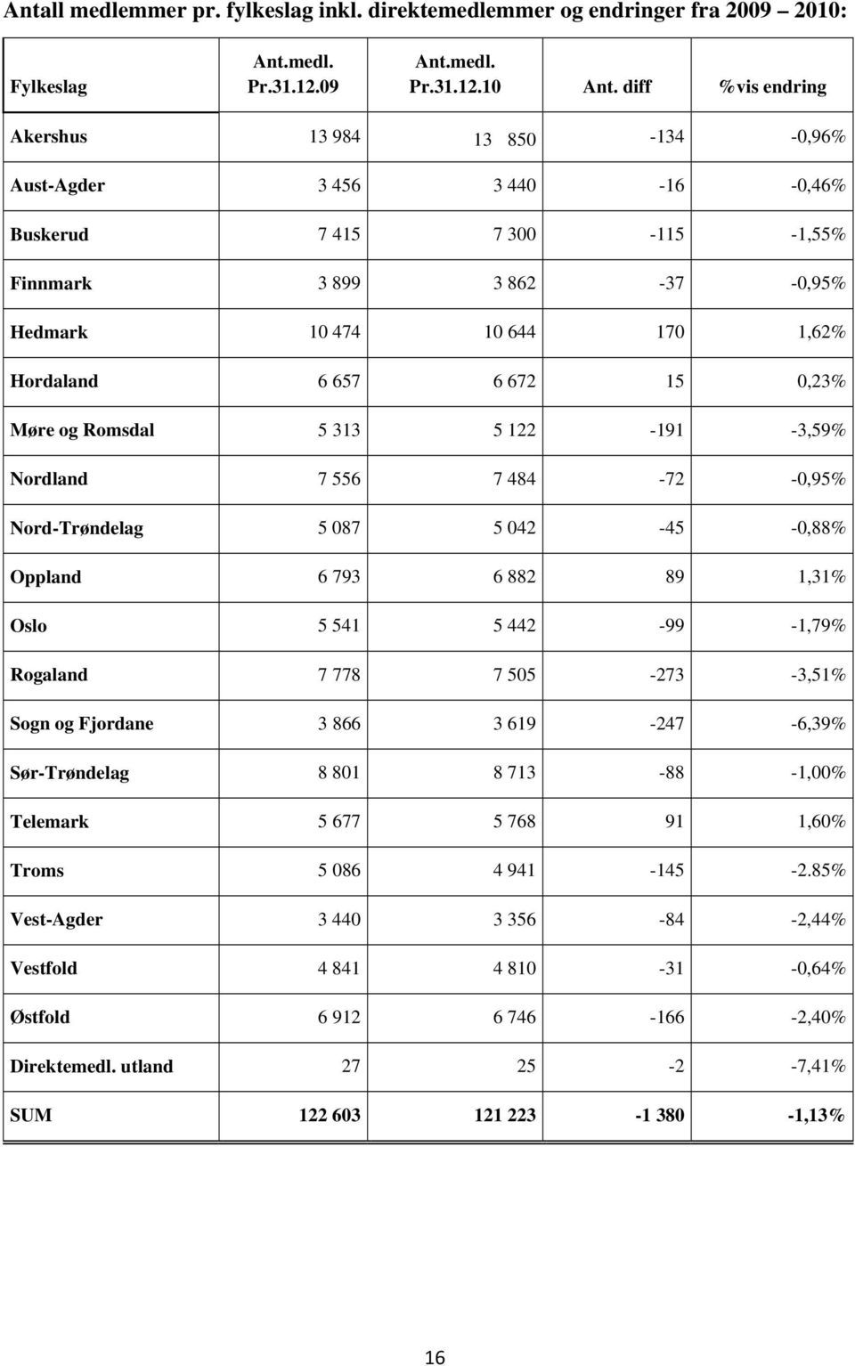 672 15 0,23% Møre og Romsdal 5 313 5 122-191 -3,59% Nordland 7 556 7 484-72 -0,95% Nord-Trøndelag 5 087 5 042-45 -0,88% Oppland 6 793 6 882 89 1,31% Oslo 5 541 5 442-99 -1,79% Rogaland 7 778 7