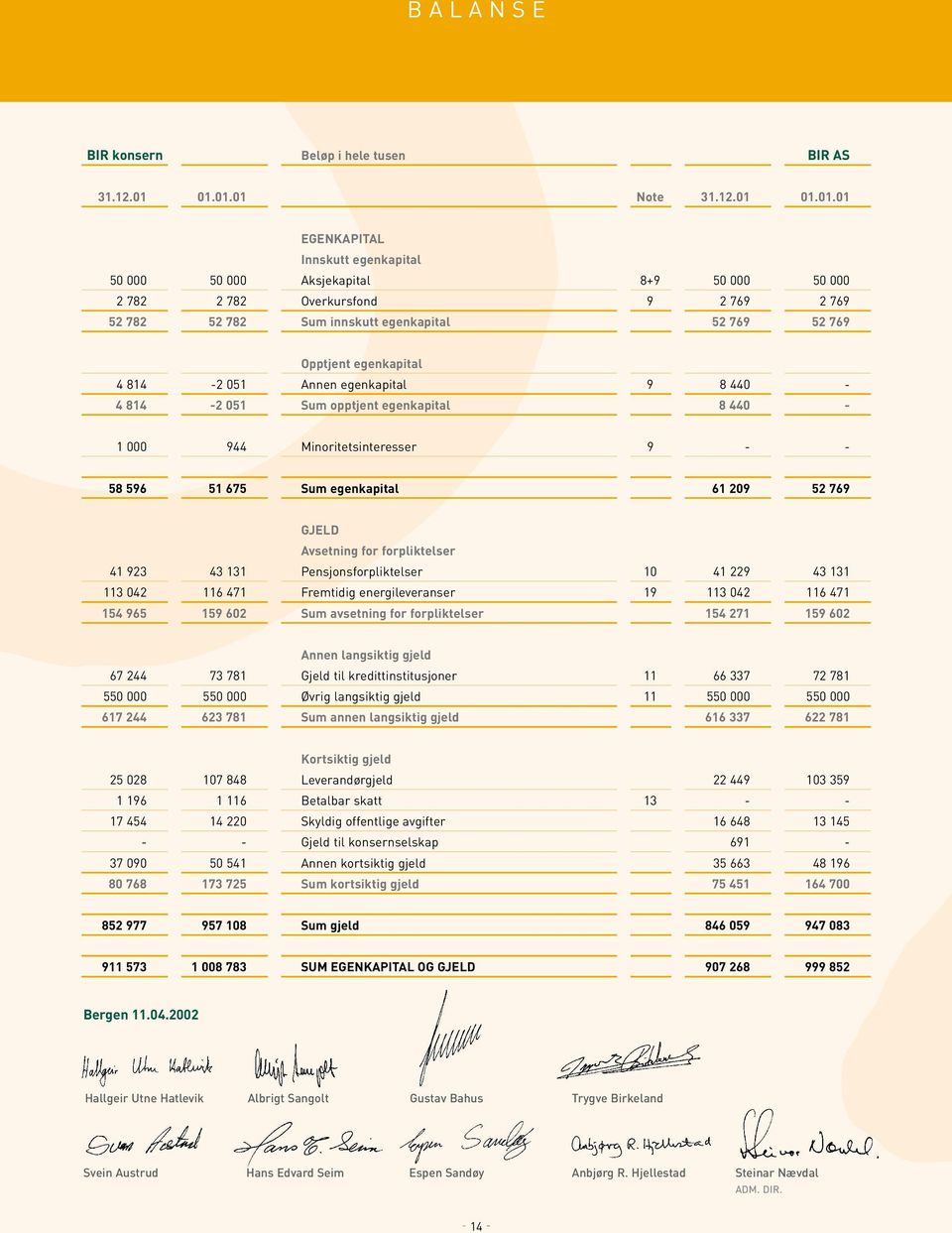 769 Opptjent egenkapital 4 814-2 051 Annen egenkapital 9 8 440-4 814-2 051 Sum opptjent egenkapital 8 440-1 000 944 Minoritetsinteresser 9 - - 58 596 51 675 Sum egenkapital 61 209 52 769 GJELD
