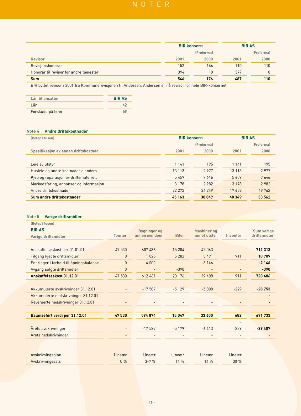 Lån til ansatte: BIR AS Lån 42 Forskudd på lønn 59 Note 4 Andre driftskostnader (Beløp i tusen) BIR konsern BIR AS (Proforma) (Proforma) Spesifikasjon av annen driftskostnad 2001 2000 2001 2000 Leie