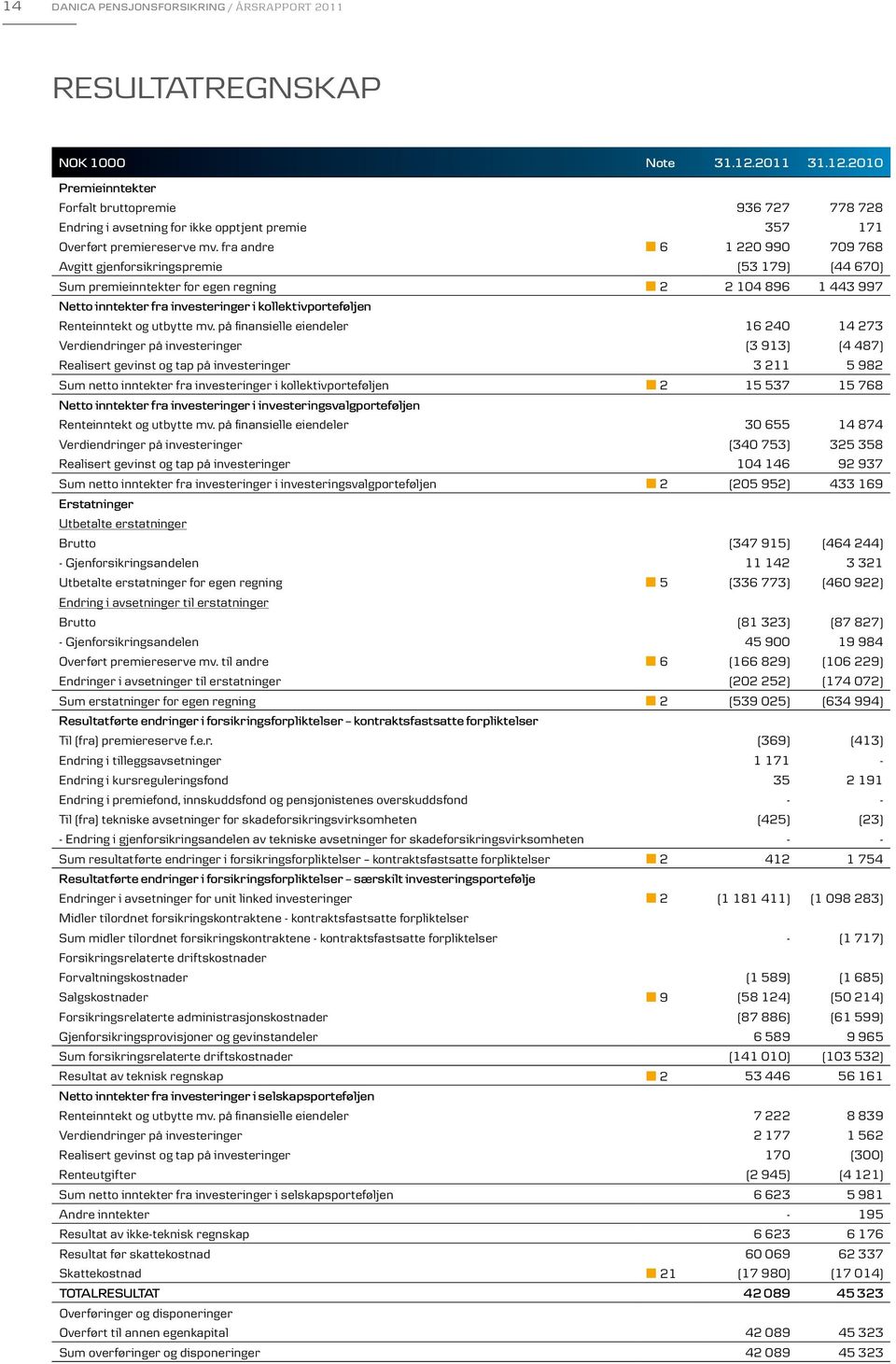 fra andre 6 1 220 990 709 768 Avgitt gjenforsikringspremie (53 179) (44 670) Sum premieinntekter for egen regning 2 2 104 896 1 443 997 Netto inntekter fra investeringer i kollektivporteføljen