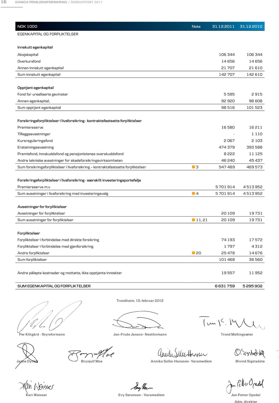 2010 EGENKAPITAL OG FORPLIKTELSER Innskutt egenkapital Aksjekapital 106 344 106 344 Overkursfond 14 656 14 656 Annen innskutt egenkapital 21 707 21 610 Sum innskutt egenkapital 142 707 142 610