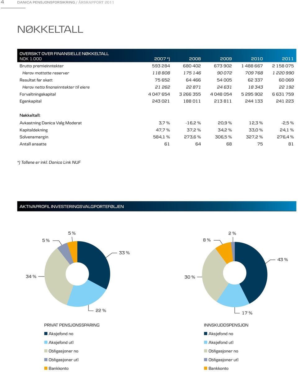 005 62 337 60 069 Herav netto finansinntekter til eiere 21 262 22 871 24 631 18 343 22 192 Forvaltningskapital 4 047 654 3 266 355 4 048 054 5 295 902 6 631 759 Egenkapital 243 021 188 011 213 811