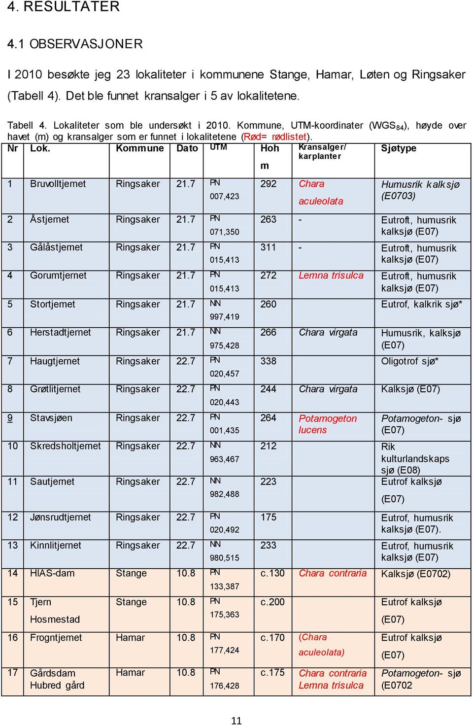 Kommune Dato UTM Hoh Kransalger/ Sjøtype karplanter m 1 Bruvolltjernet Ringsaker 21.7 PN 2 Åstjernet Ringsaker 21.7 PN 3 Gålåstjernet Ringsaker 21.7 PN 4 Gorumtjernet Ringsaker 21.