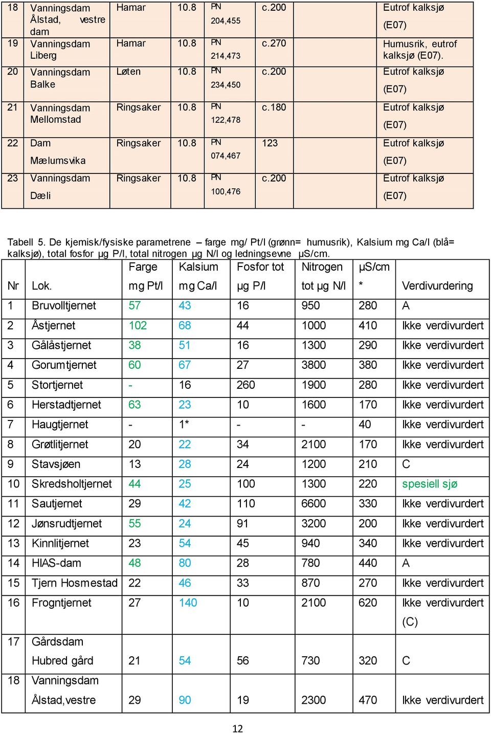 200 Eutrof kalksjø (E07) Tabell 5. De kjemisk/fysiske parametrene farge mg/ Pt/l (grønn= humusrik), Kalsium mg Ca/l (blå= kalksjø), total fosfor µg P/l, total nitrogen µg N/l og ledningsevne µs/cm.