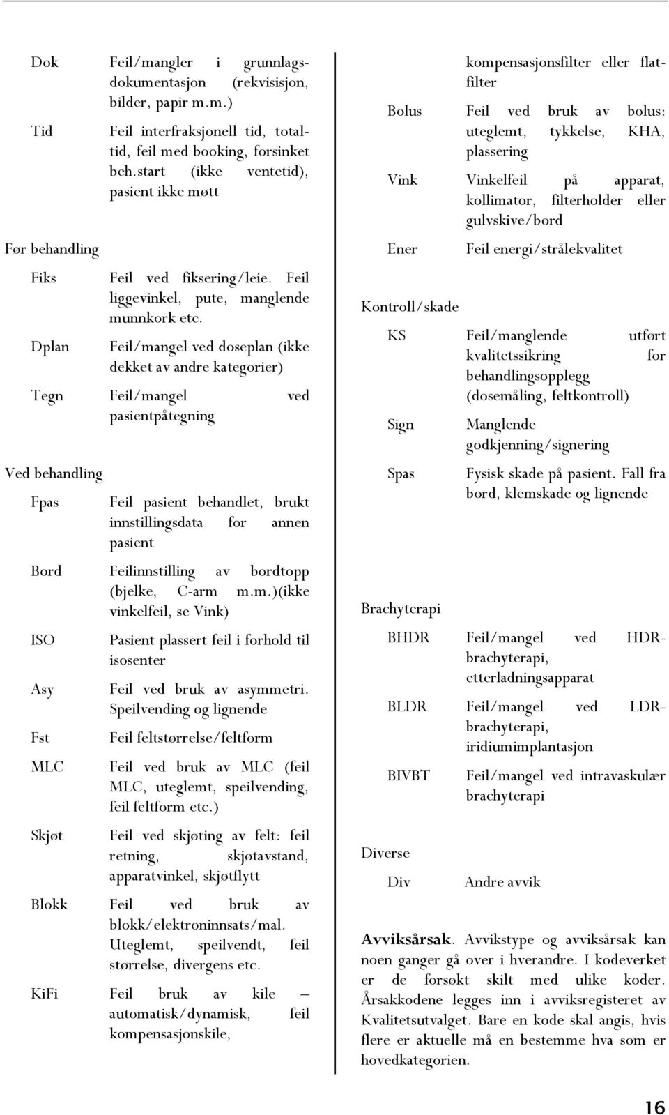 Feil/mangel ved doseplan (ikke dekket av andre kategorier) Tegn Feil/mangel ved pasientpåtegning Ved behandling Fpas Feil pasient behandlet, brukt innstillingsdata for annen pasient Bord