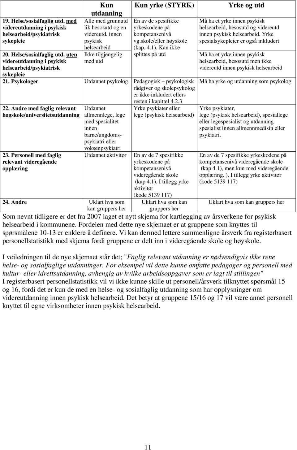 Psykologer Utdannet psykolog Pedagogisk psykologisk rådgiver og skolepsykolog er ikke inkludert ellers resten i kapittel 4.2.3 22. Andre med faglig relevant høgskole/universitetsutdanning 23.