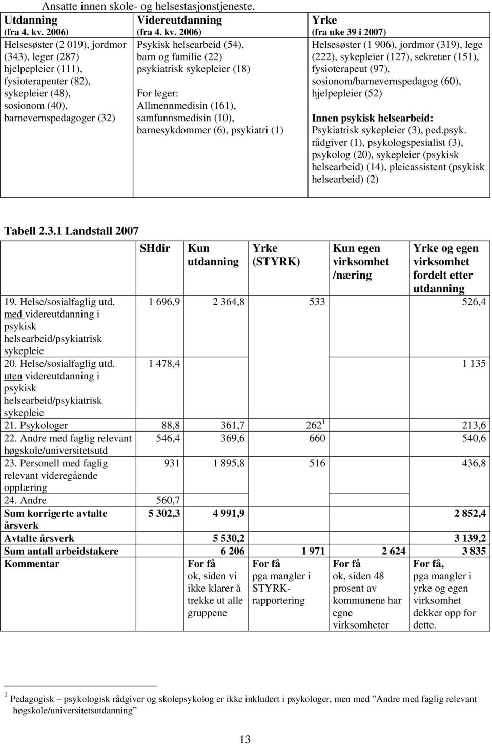 2006) Helsesøster (2 019), jordmor Psykisk helsearbeid (54), (343), leger (287) barn og familie (22) hjelpepleier (111), psykiatrisk sykepleier (18) fysioterapeuter (82), sykepleier (48), For leger: