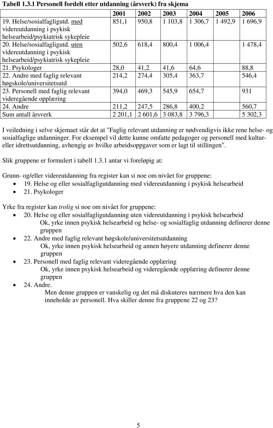 uten videreutdanning i psykisk helsearbeid/psykiatrisk sykepleie 2001 2002 2003 2004 2005 2006 851,1 950,8 1 103,8 1 306,7 1 492,9 1 696,9 502,6 618,4 800,4 1 006,4 1 478,4 21.