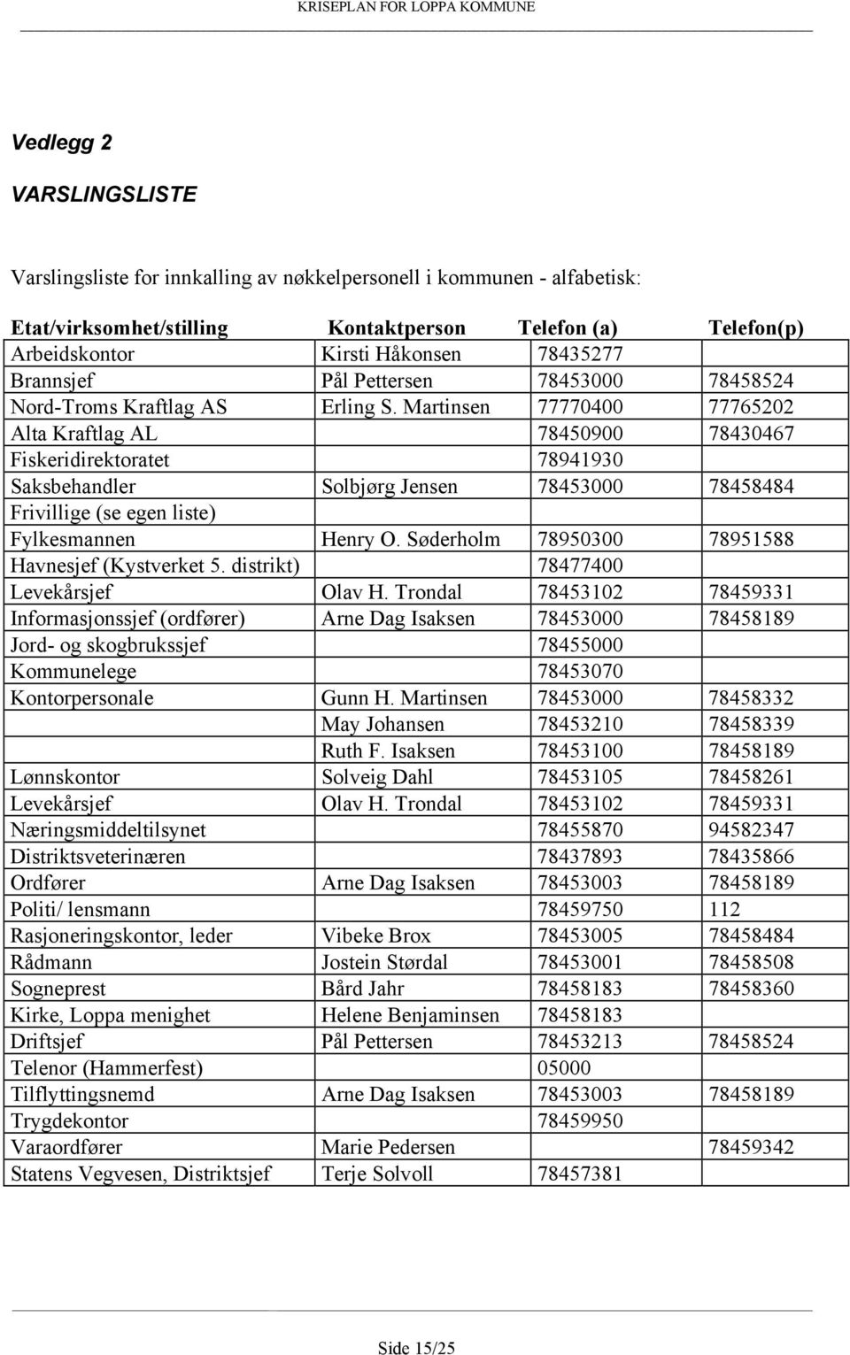 Martinsen 77770400 77765202 Alta Kraftlag AL 78450900 78430467 Fiskeridirektoratet 78941930 Saksbehandler Solbjørg Jensen 78453000 78458484 Frivillige (se egen liste) Fylkesmannen Henry O.