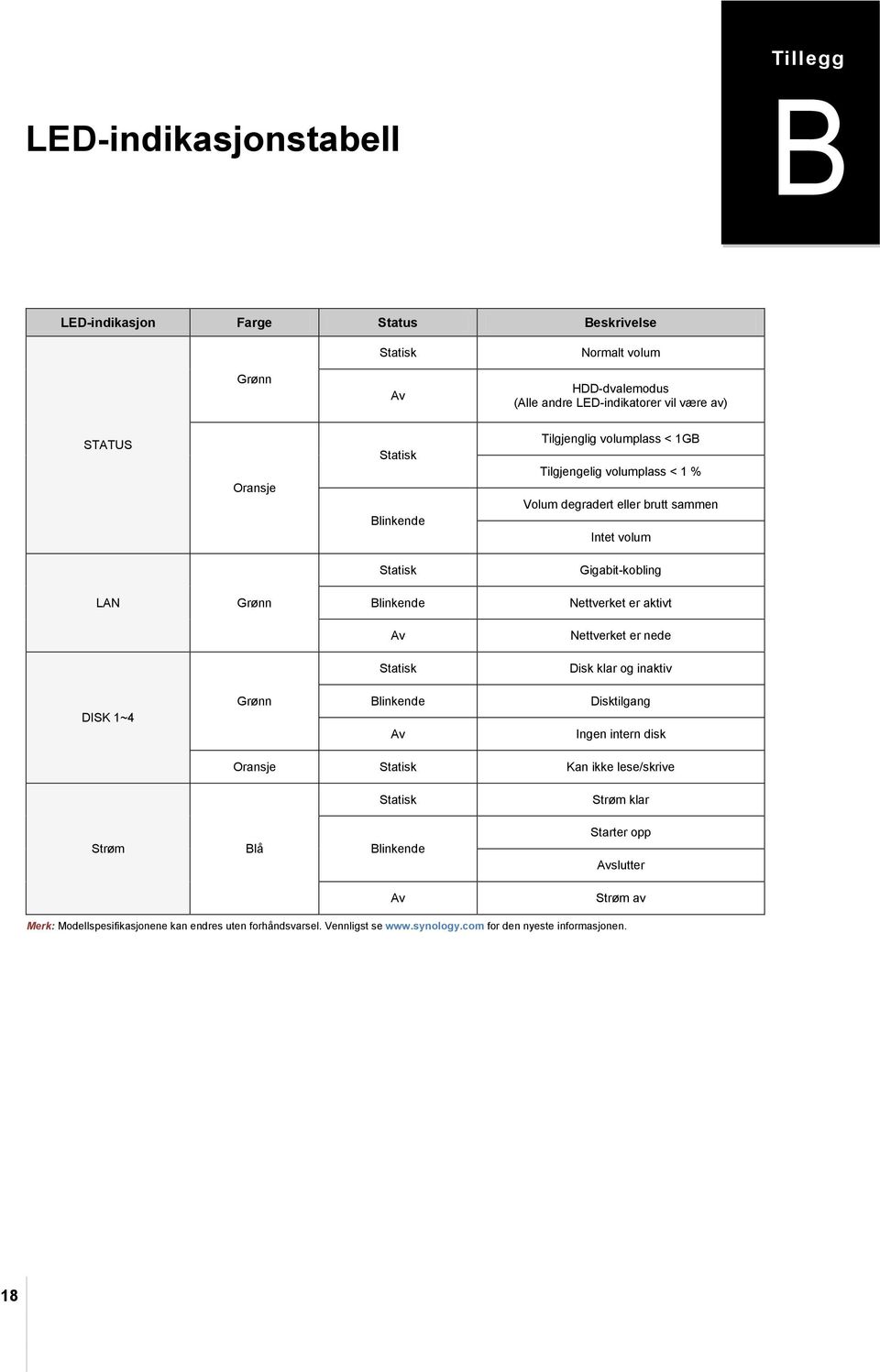 Nettverket er aktivt Av Nettverket er nede Statisk Disk klar og inaktiv DISK 1~4 Grønn Blinkende Av Disktilgang Ingen intern disk Oransje Statisk Kan ikke lese/skrive Statisk