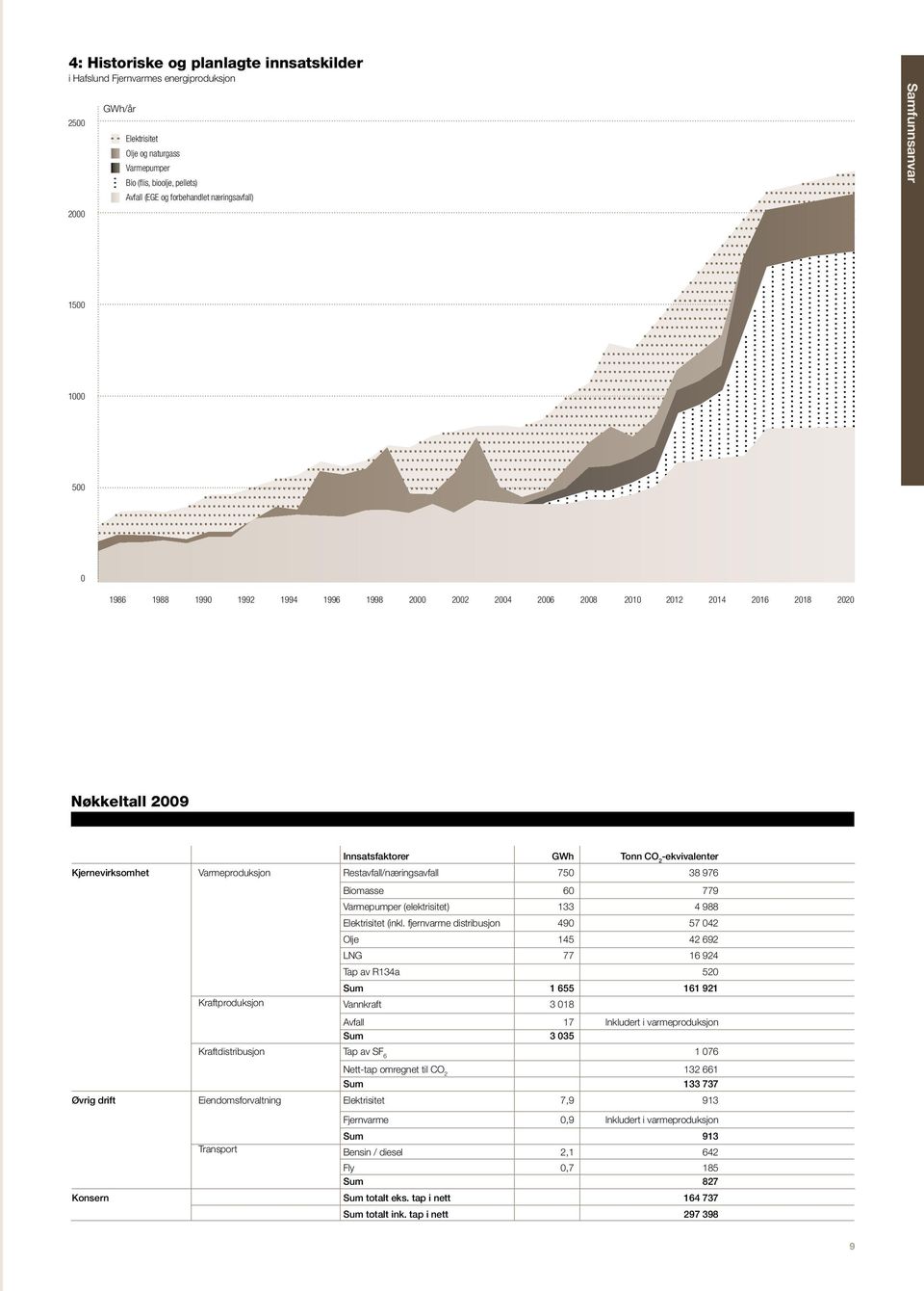 Kjernevirksomhet Varmeproduksjon Restavfall/næringsavfall 750 38 976 Biomasse 60 779 Varmepumper (elektrisitet) 133 4 988 Elektrisitet (inkl.