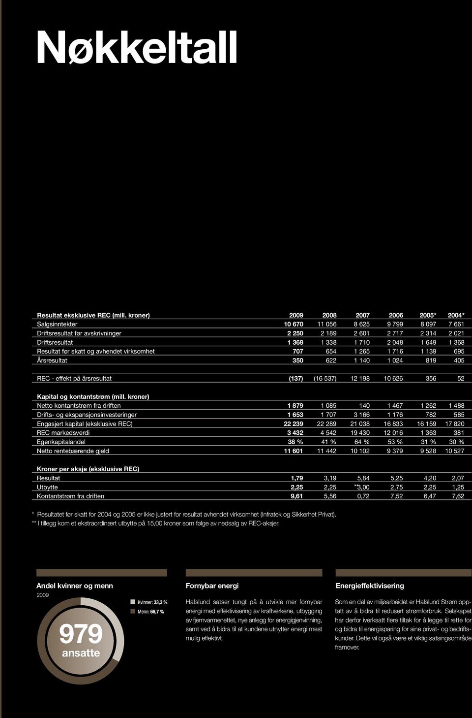 048 1 649 1 368 Resultat før skatt og avhendet virksomhet 707 654 1 265 1 716 1 139 695 Årsresultat 350 622 1 140 1 024 819 405 REC - effekt på årsresultat (137) (16 537) 12 198 10 626 356 52 Kapital