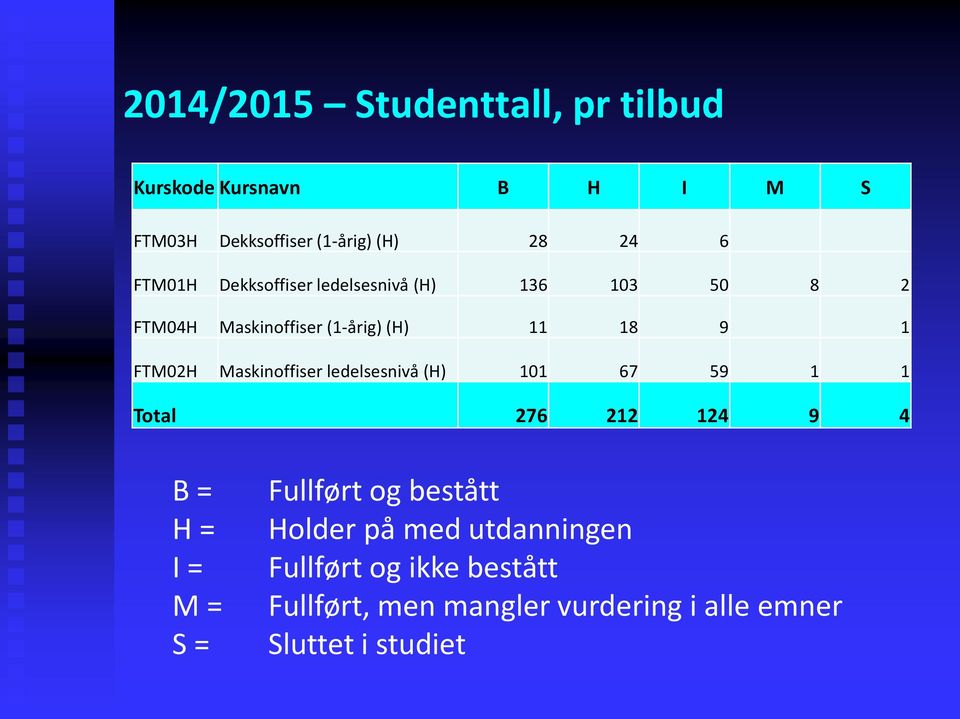 Maskinoffiser ledelsesnivå (H) 101 67 59 1 1 Total 276 212 124 9 4 B = H = I = M = S = Fullført og bestått