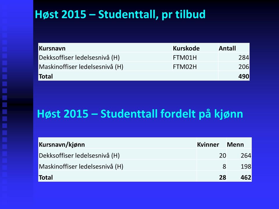 490 Høst 2015 Studenttall fordelt på kjønn Kursnavn/kjønn Kvinner Menn