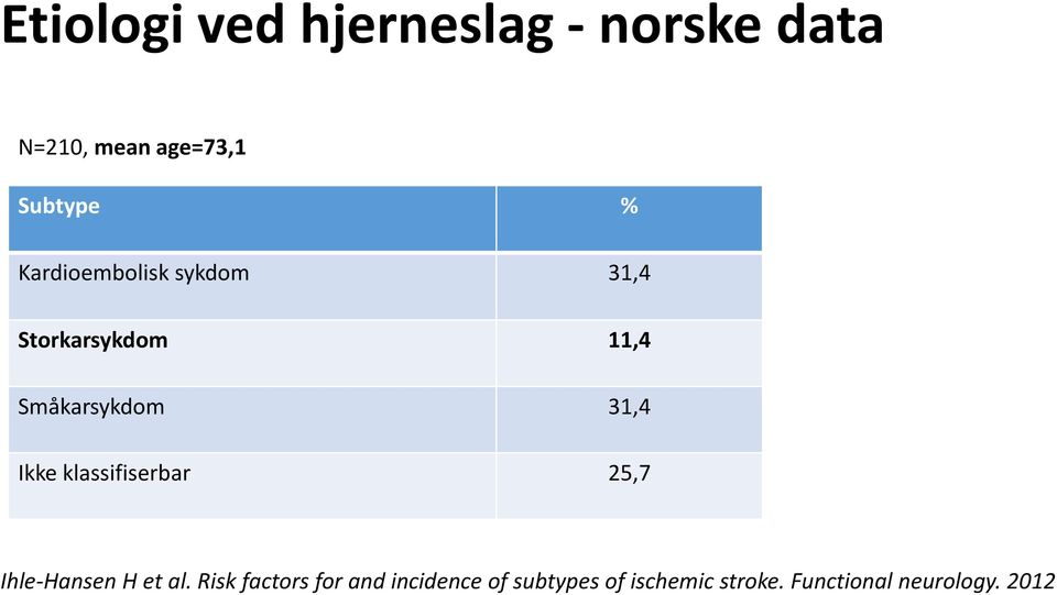 Ikke klassifiserbar 25,7 Ihle-Hansen H et al.