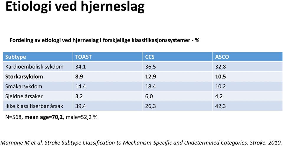 18,4 10,2 Sjeldne årsaker 3,2 6,0 4,2 Ikke klassifiserbar årsak 39,4 26,3 42,3 N=568, mean age=70,2,