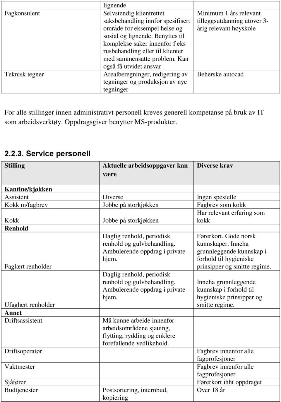 Kan også få utvidet ansvar Arealberegninger, redigering av tegninger og produksjon av nye tegninger Minimum 1 års relevant tilleggsutdanning utover 3- årig relevant høyskole Beherske autocad For alle