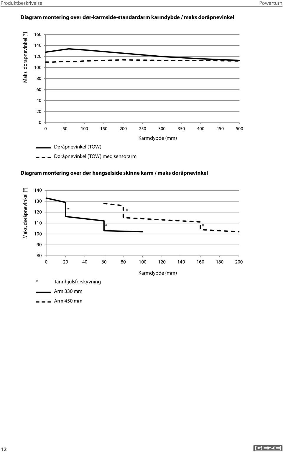 Døråpnevinkel (TÖW) med sensorarm Diagram montering over dør hengselside skinne karm / maks døråpnevinkel Maks.