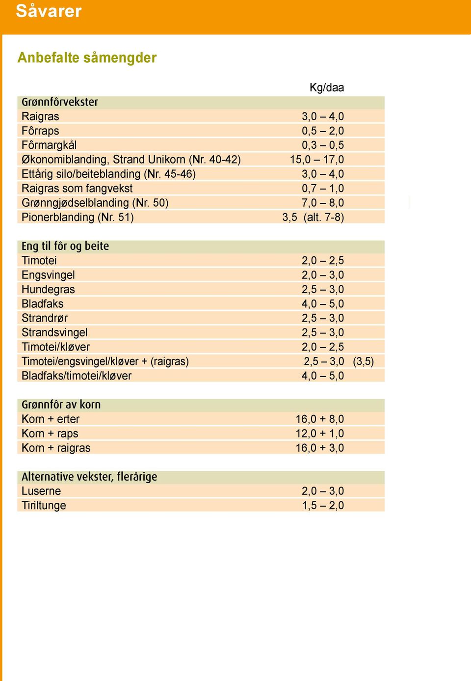 7-8) Eng til fôr og beite Timotei 2,0 2,5 Engsvingel 2,0 3,0 Hundegras 2,5 3,0 Bladfaks 4,0 5,0 Strandrør 2,5 3,0 Strandsvingel 2,5 3,0 Timotei/kløver 2,0 2,5