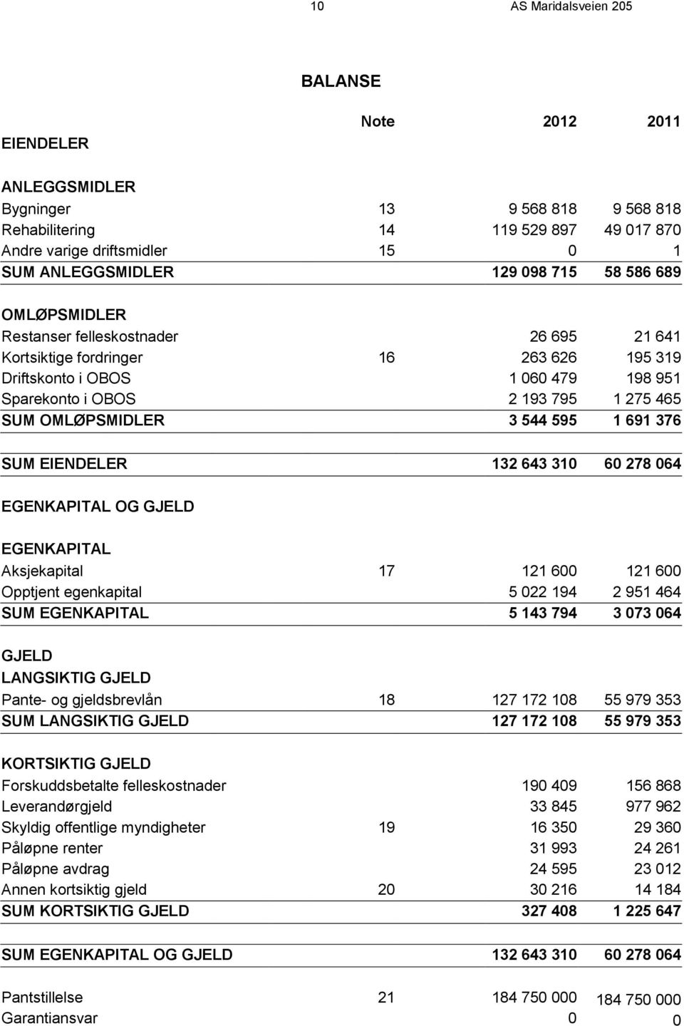 OMLØPSMIDLER 3 544 595 1 691 376 SUM EIENDELER 132 643 310 60 278 064 EGENKAPITAL OG GJELD EGENKAPITAL Aksjekapital 17 121 600 121 600 Opptjent egenkapital 5 022 194 2 951 464 SUM EGENKAPITAL 5 143