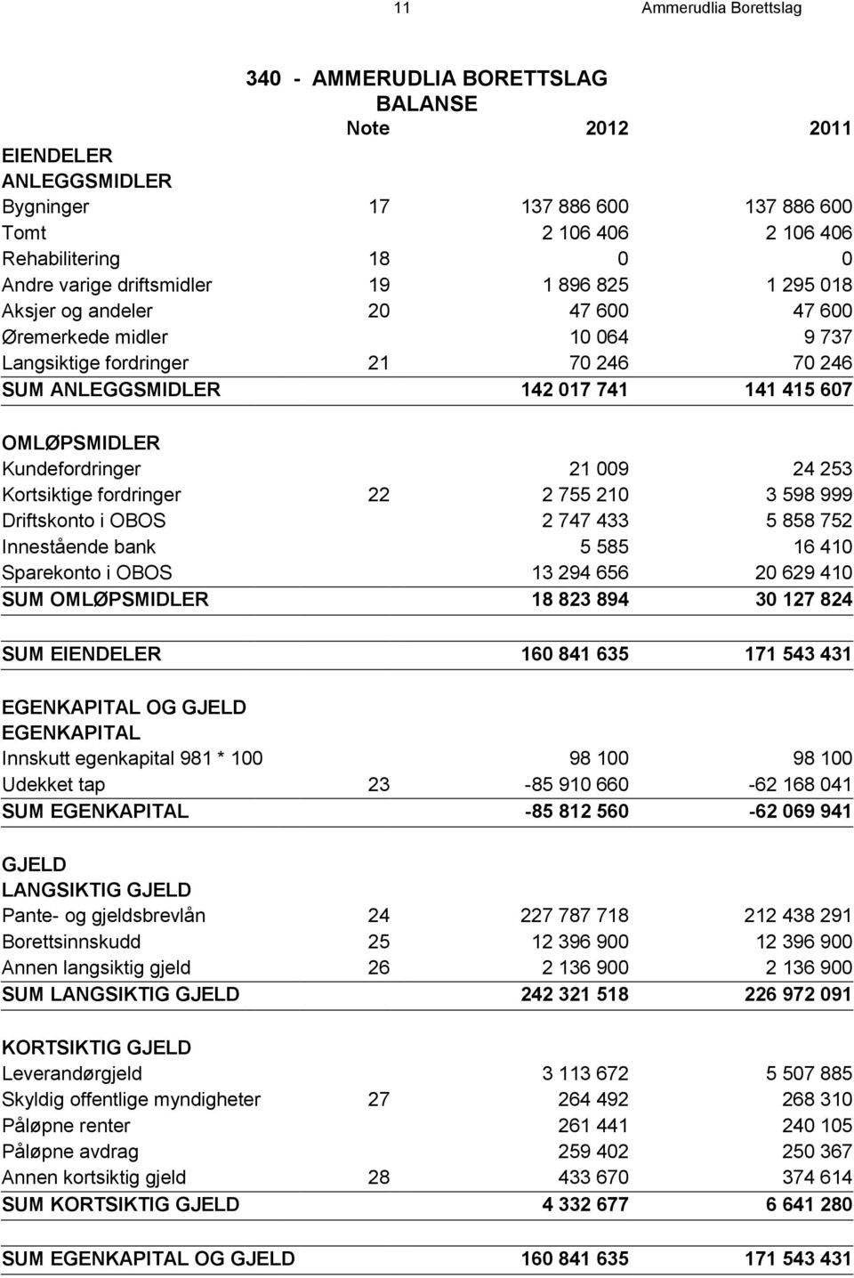 Kundefordringer 21 009 24 253 Kortsiktige fordringer 22 2 755 210 3 598 999 Driftskonto i OBOS 2 747 433 5 858 752 Innestående bank 5 585 16 410 Sparekonto i OBOS 13 294 656 20 629 410 SUM