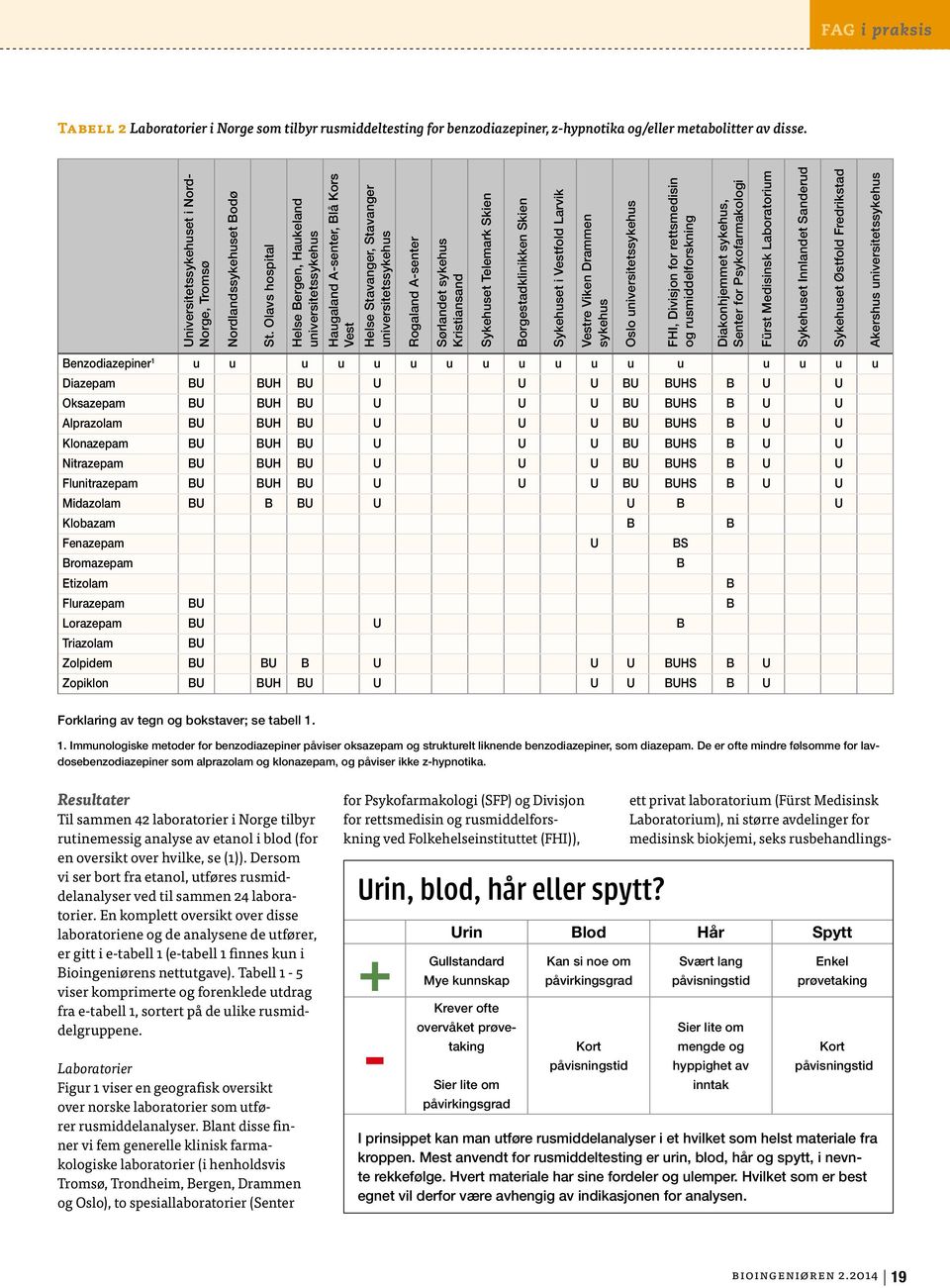 Sykehuset Innlandet Sanderud Sykehuset Østfold Fredrikstad Akershus enzodiazepiner 1 u u u u u u u u u u u u u u u u u Diazepam H HS Oksazepam H HS Alprazolam H HS Klonazepam H HS Nitrazepam H HS