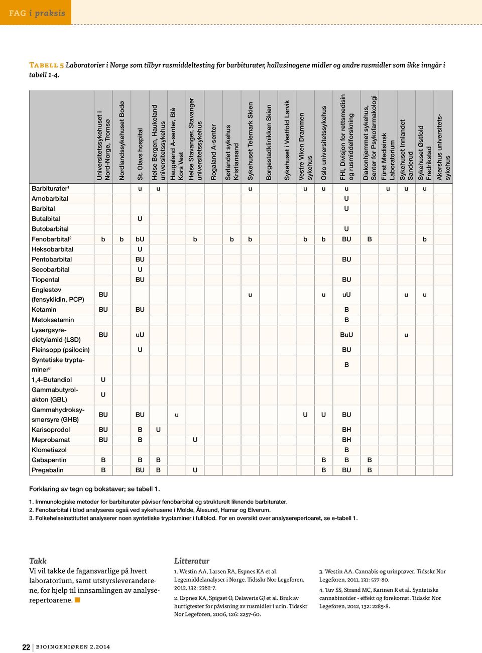 Innlandet Sanderud Sykehuset Østfold Fredrikstad Akershus arbiturater 1 u u u u u u u u u Amobarbital arbital utalbital utobarbital Fenobarbital 2 b b b b b b b b b Heksobarbital Pentobarbital