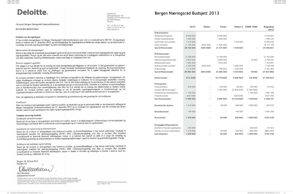 456 630 Andre inntekter 11 185 000 (640 000) 11 825 000 10 717 139 Sum driftsinntekter 28 193 000 (640 000) 21 515 000 7 318 000-25 468 851 Driftskostnader Personalkostnader 12 780 000 12 780 000 12