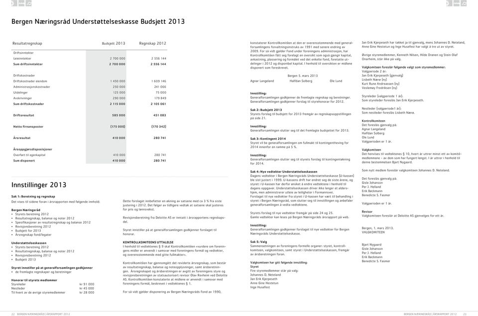 Driftsresultat 585 000 451 083 Netto firnansposter (175 000) (170 342) Årsresultat 410 000 280 741 Årsoppgjørsdisposisjoner Overført til egenkapital 410 000 280 741 Sum disponert 410 000 280 741