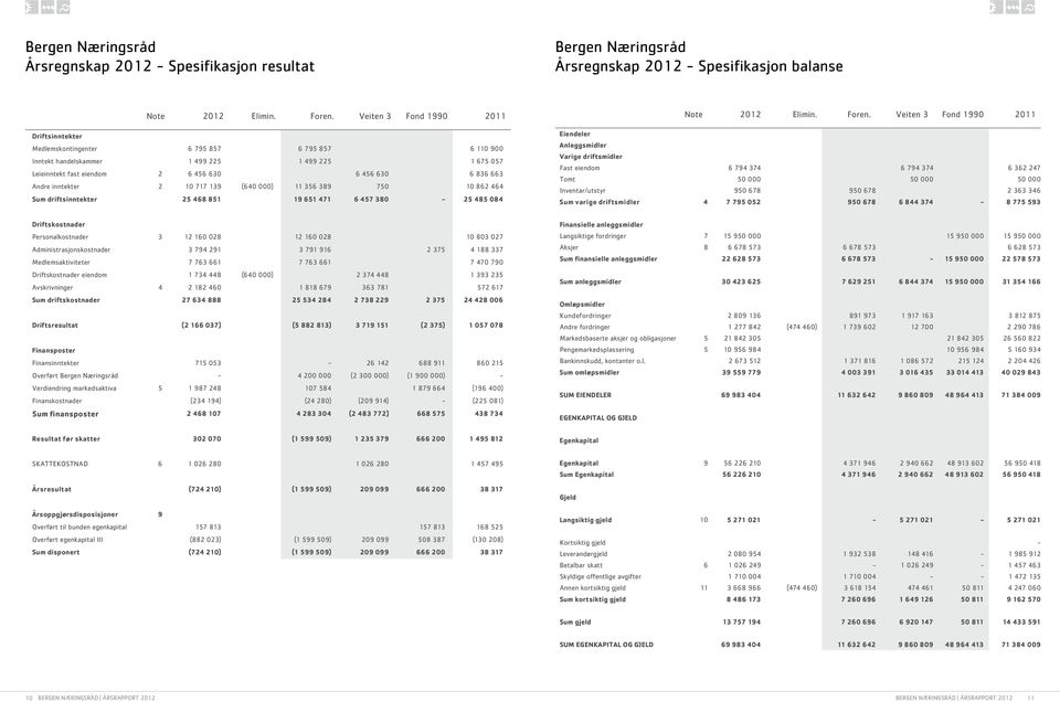 Andre inntekter 2 10 717 139 (640 000) 11 356 389 750 10 862 464 Sum driftsinntekter 25 468 851 19 651 471 6 457 380-25 485 084 Note 2012 Elimin. Foren.
