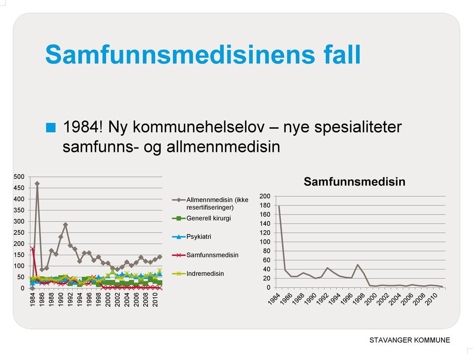 Ny kommunehelselov nye spesialiteter samfunns- og allmennmedisin 500 450 400 350 300 250