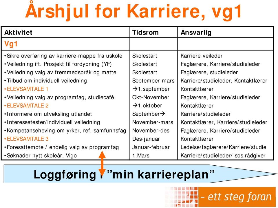 utlandet Interessetester/individuell veiledning Kompetanseheving om yrker, ref.