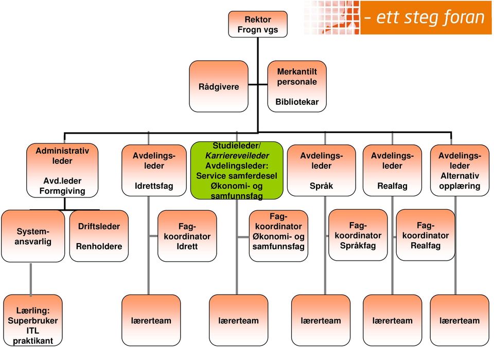 Avdelingsleder Språk Avdelingsleder Realfag Avdelingsleder Alternativ opplæring Systemansvarlig Driftsleder Renholdere