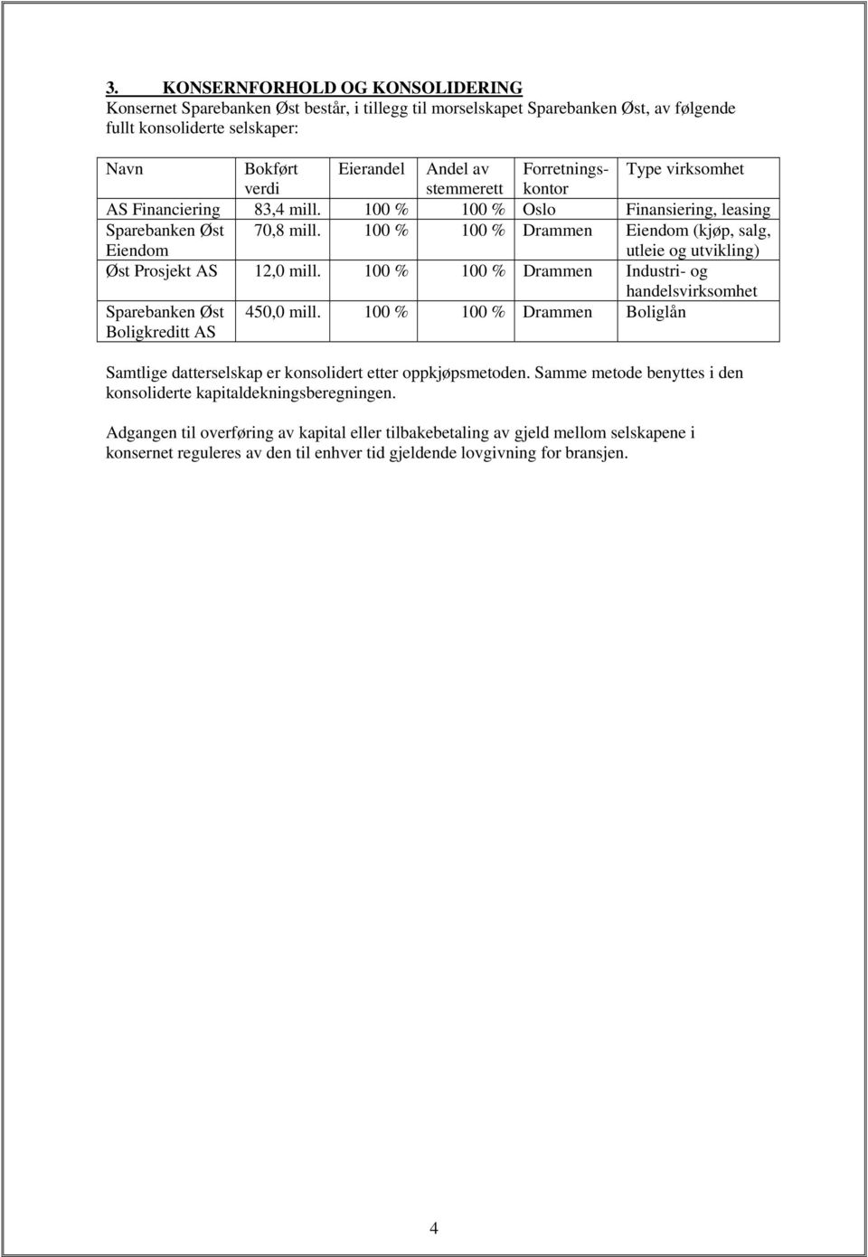 100 % 100 % Drammen Eiendom (kjøp, salg, utleie og utvikling) Øst Prosjekt AS 12,0 mill. 100 % 100 % Drammen Industri- og handelsvirksomhet Sparebanken Øst Boligkreditt AS 450,0 mill.